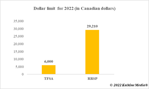 Dollar limit for TFSA and RRSP in 2022