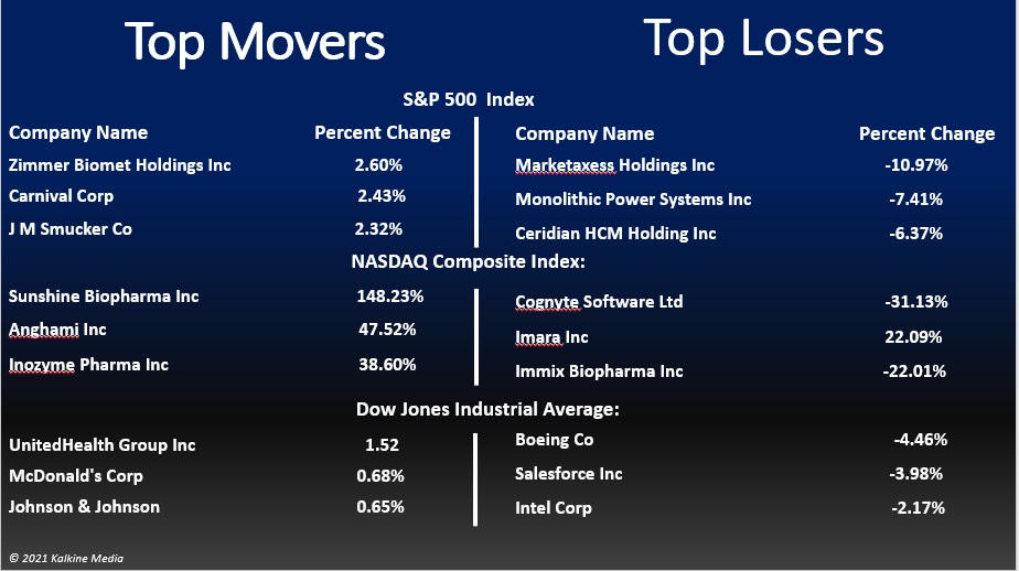 US stocks fall, weighed down by tech, energy; TWTR, AMT gain