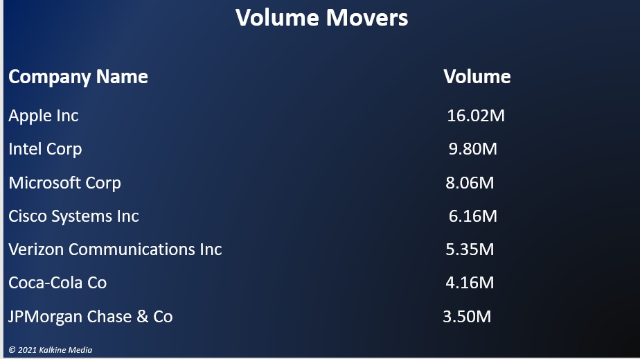 US stocks fall, weighed down by tech, energy; TWTR, AMT gain