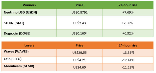winners and losers in cryptocurrency trading
