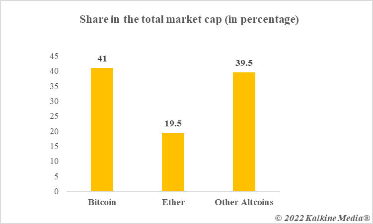 Share in the total market cap of cryptos (in percentage)