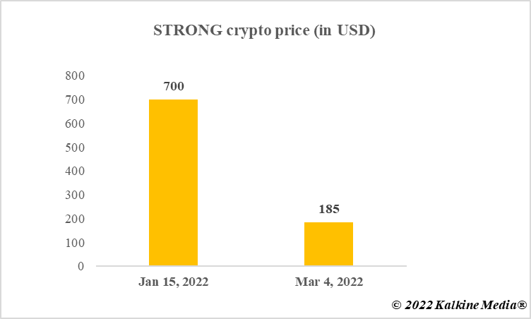 Performance of STRONG crypto price