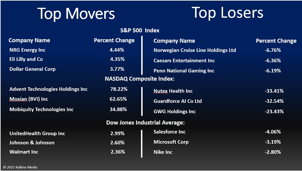 US indices drop after Fed minutes, yields rise; WMT, UNH gain