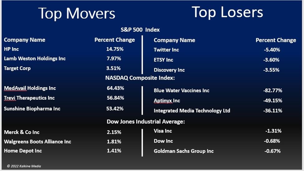 Wall Street closes higher, yield touches 3-year high; HP, PFE rise