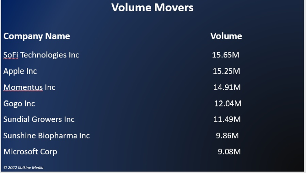 Wall Street closes higher, yield touches 3-year high; HP, PFE rise
