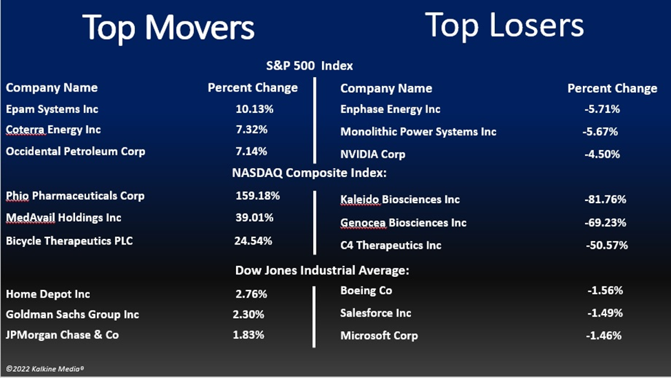 US indices close lower on mixed global cues; NVDA, MSFT among top losers
