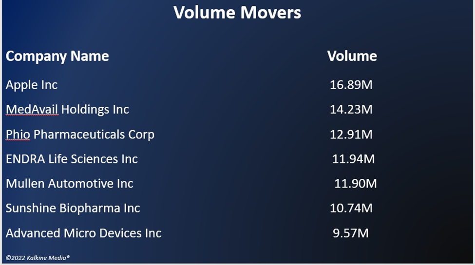 US indices close lower on mixed global cues; NVDA, MSFT among top losers