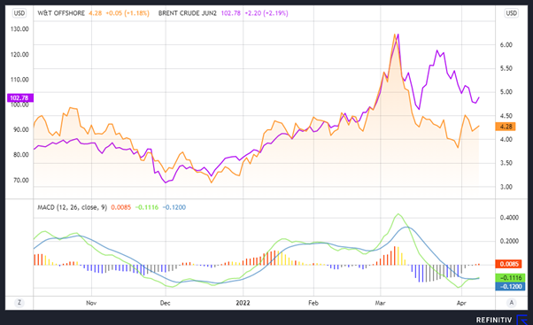 Crude oil financial chart