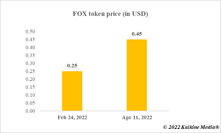  FOX token price movement 