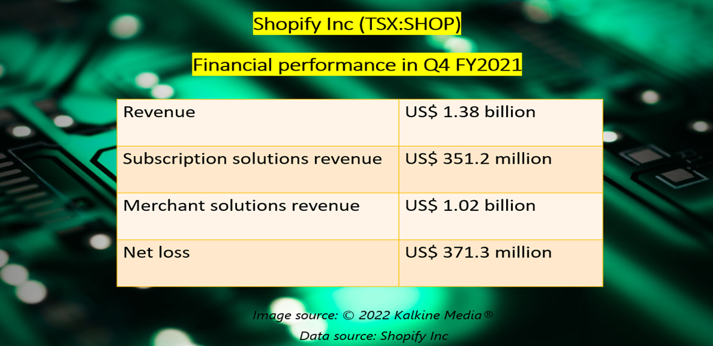 Shopify <a class='font-weight-bold' style='border-bottom: 2px dashed;' aria-label='https://kalkinemedia.com/ca/companies/tsx-shop'  href='https://kalkinemedia.com/ca/companies/tsx-shop'>(TSX:SHOP)</a>&rsquo;s Q4 FY2021 results