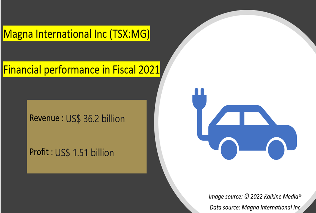 &nbsp;Magna International Inc <a class='font-weight-bold' style='border-bottom: 2px dashed;' aria-label='https://kalkinemedia.com/ca/companies/tsx-mg'  href='https://kalkinemedia.com/ca/companies/tsx-mg'>(TSX:MG)</a>&rsquo;s FY2021 results