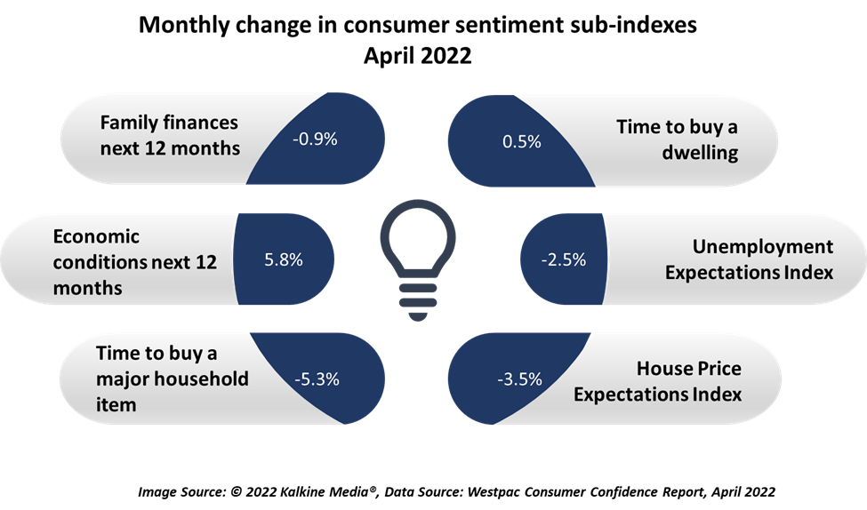 Change in consumer sentiment sub-indexes and other indexes.