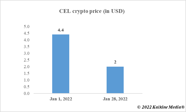 CEL crypto price movement in January 2022