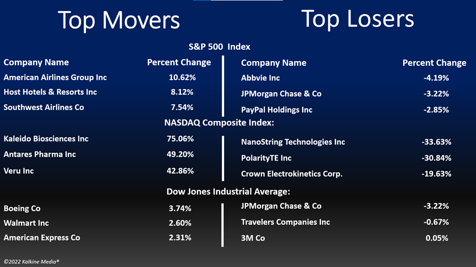 Top movers and losers of US indices