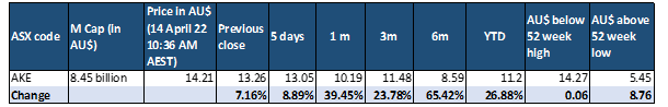 Share price performance as of 14 April 2022