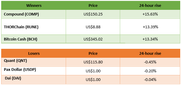 winners and losers in cryptocurrency trading