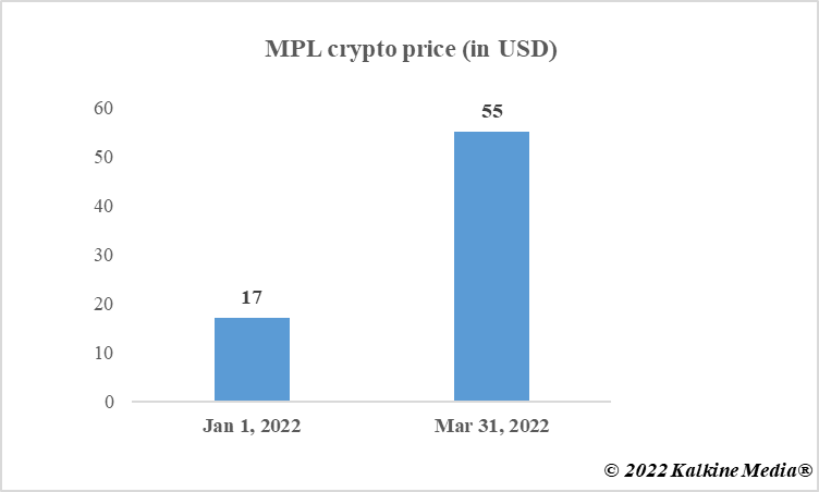 Maple crypto price