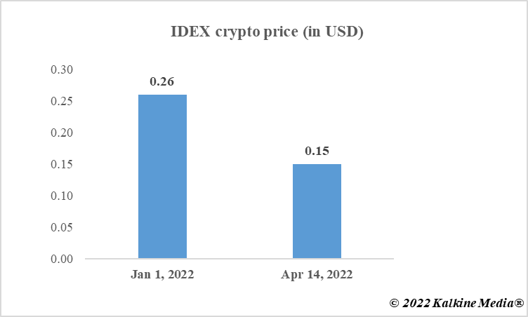 IDEX crypto price