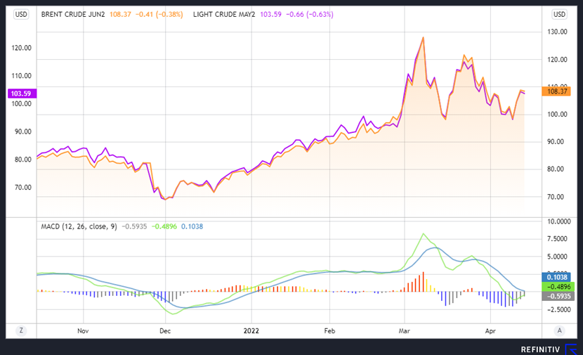 Crude oil financial chart