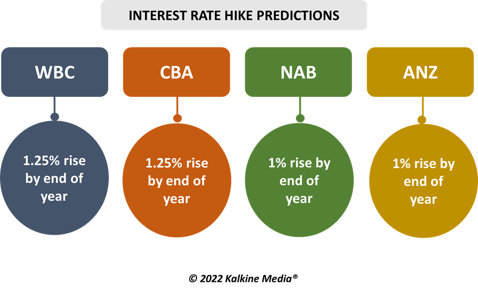 Interest rate rise predictions