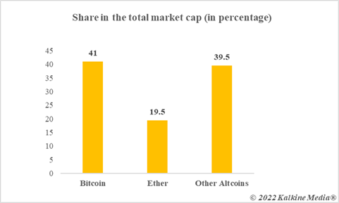 BTC and ETH share in total market cap of cryptos