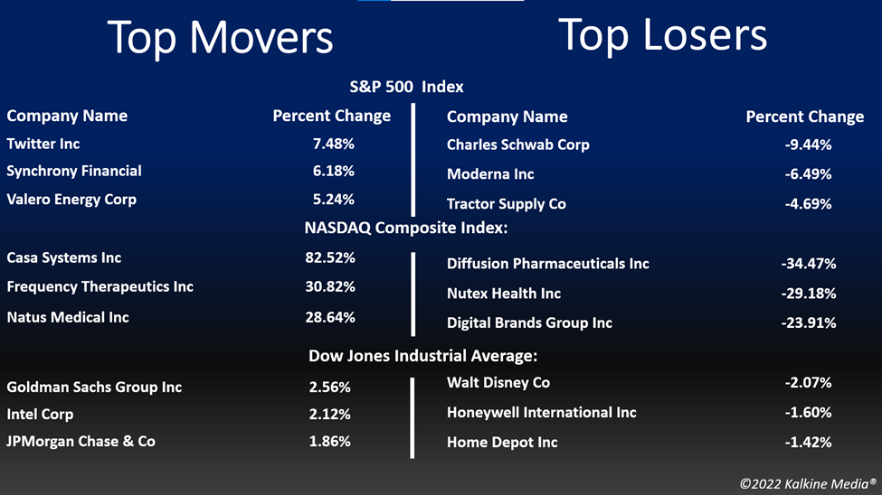 Top movers and losers in the US market on April 18