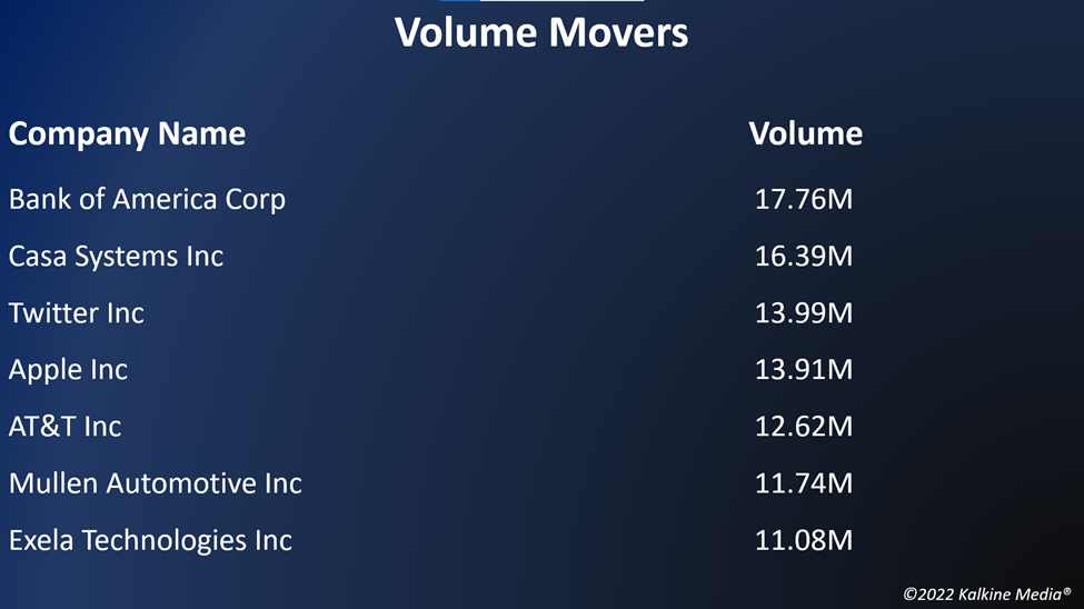 Top volume movers in the US market on Monday