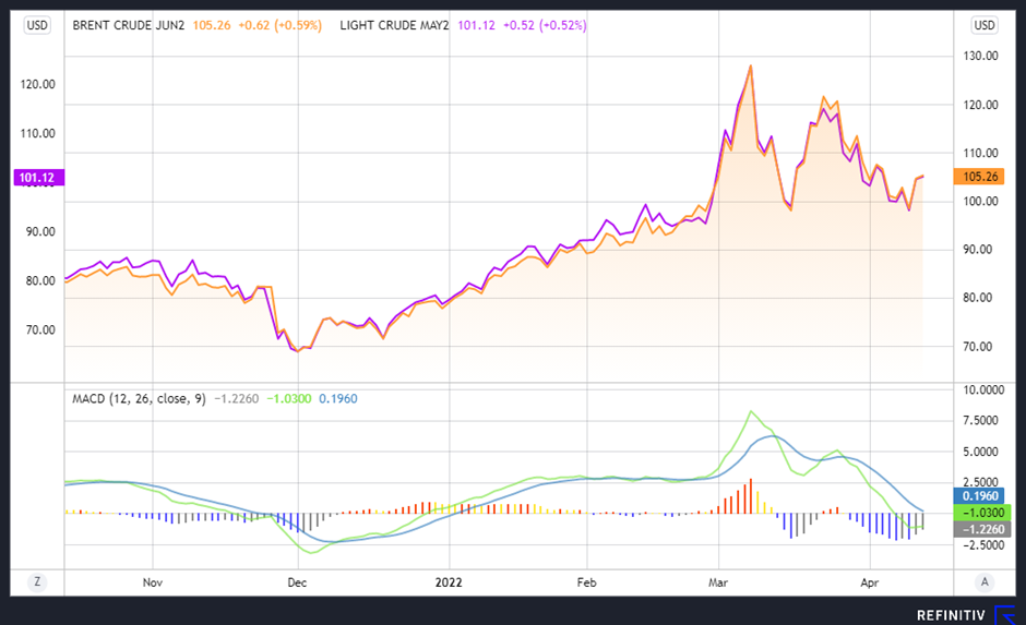 Crude oil financial chart