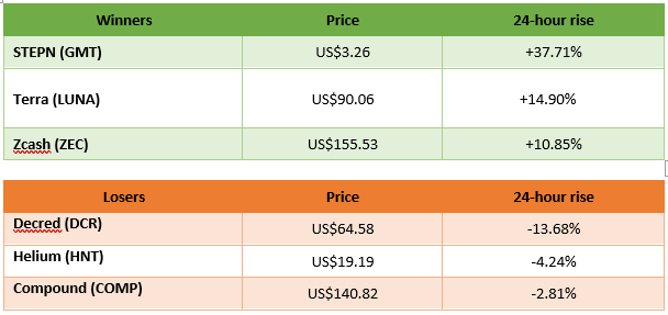 winners and losers in cryptocurrency trading