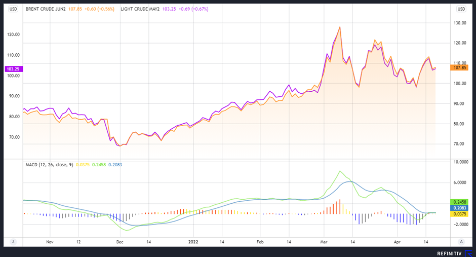 Crude oil financial chart