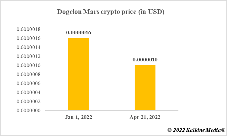 Dogelon Mars crypto price