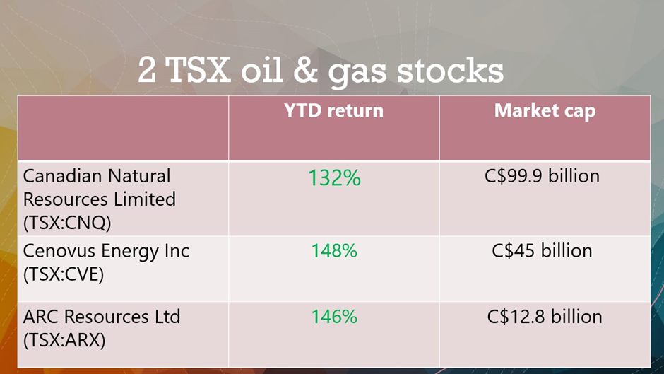 TSX, Canadian Natural Resources Limited, Cenovus Energy Inc, ARC Resources Ltd