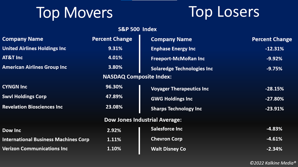 Top movers and losers in the US indices on April 22