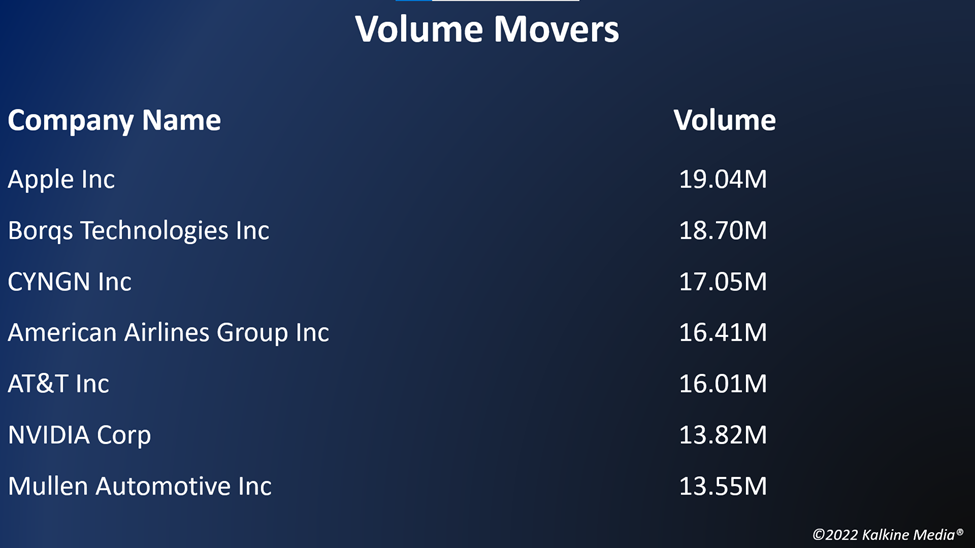 Top volume movers in the US stock market on April 22