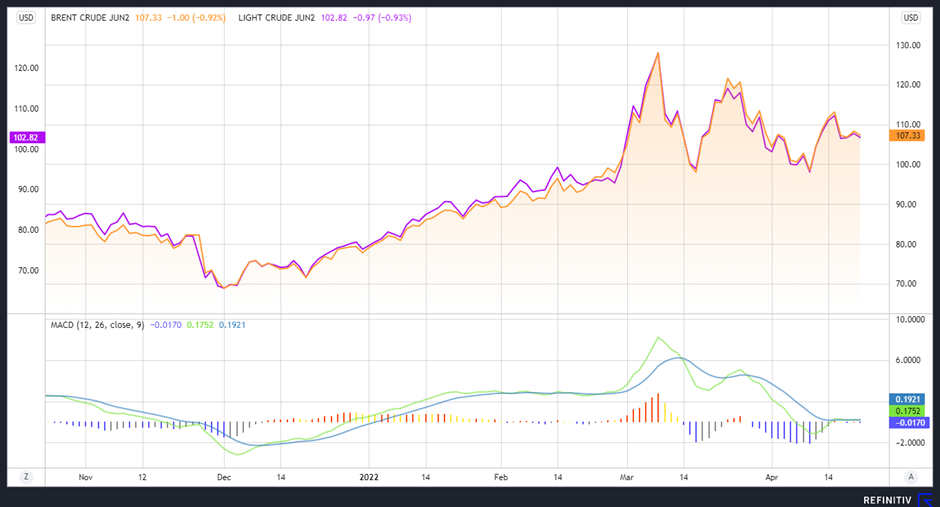 Crude oil financial chart