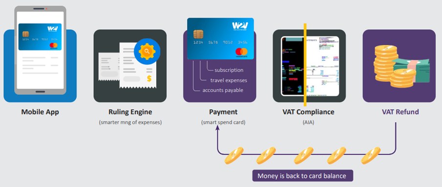 W2V smart spend card value chain