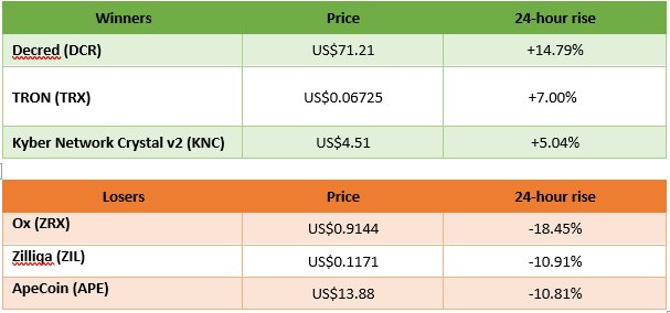 winners and losers in cryptocurrency trading