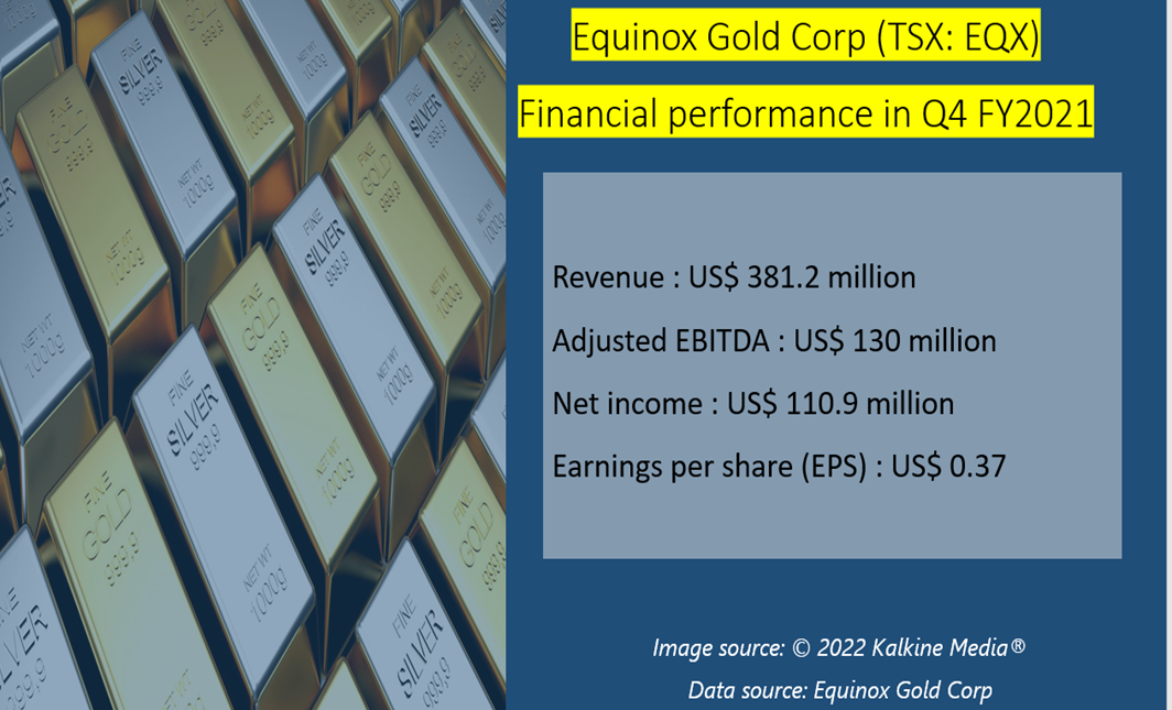 Equinox Gold Corp <a class='font-weight-bold' style='border-bottom: 2px dashed;' aria-label='https://kalkinemedia.com/ca/companies/tsx-eqx'  href='https://kalkinemedia.com/ca/companies/tsx-eqx'>(TSX:EQX)</a>&rsquo;s Q4 2021 results