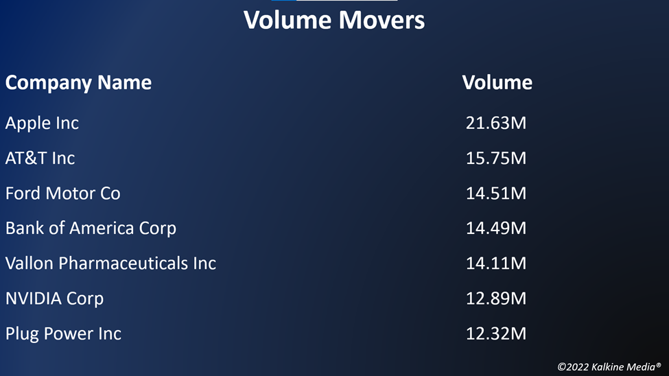 Top volume movers in the US stock market on April 22