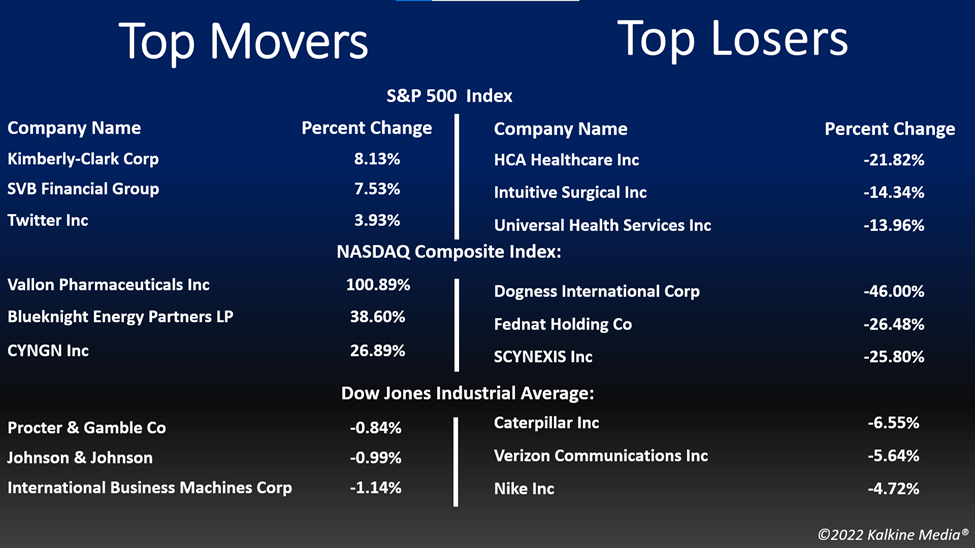 Top movers and losers in the US stock market on April 22