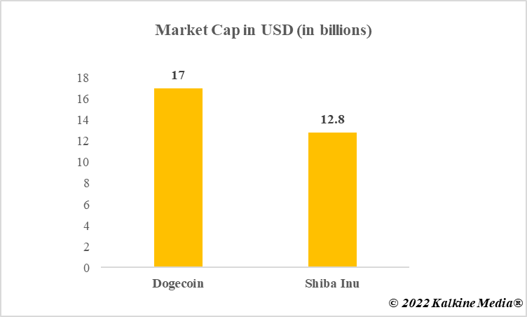 Market Cap of DOGE and SHIB