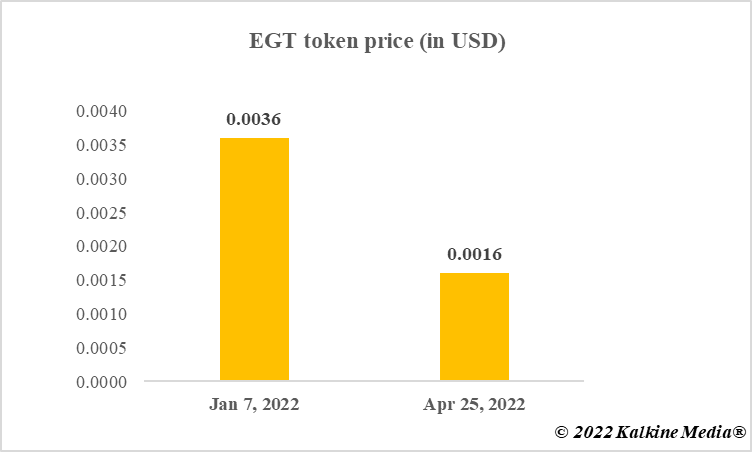 elon token price