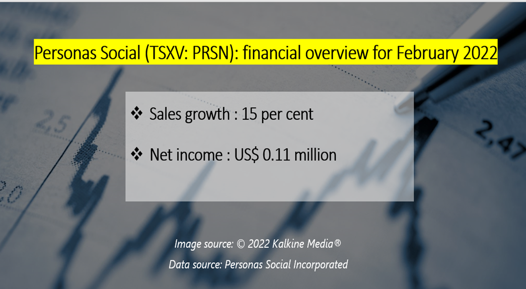 &nbsp;Personas Social <a class='font-weight-bold' style='border-bottom: 2px dashed;' aria-label='https://kalkinemedia.com/ca/companies/tsxv-prsn'  href='https://kalkinemedia.com/ca/companies/tsxv-prsn'>(TSXV:PRSN)</a>: financial overview for February 2022