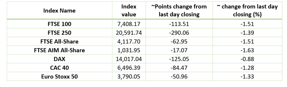 European Indices Performance