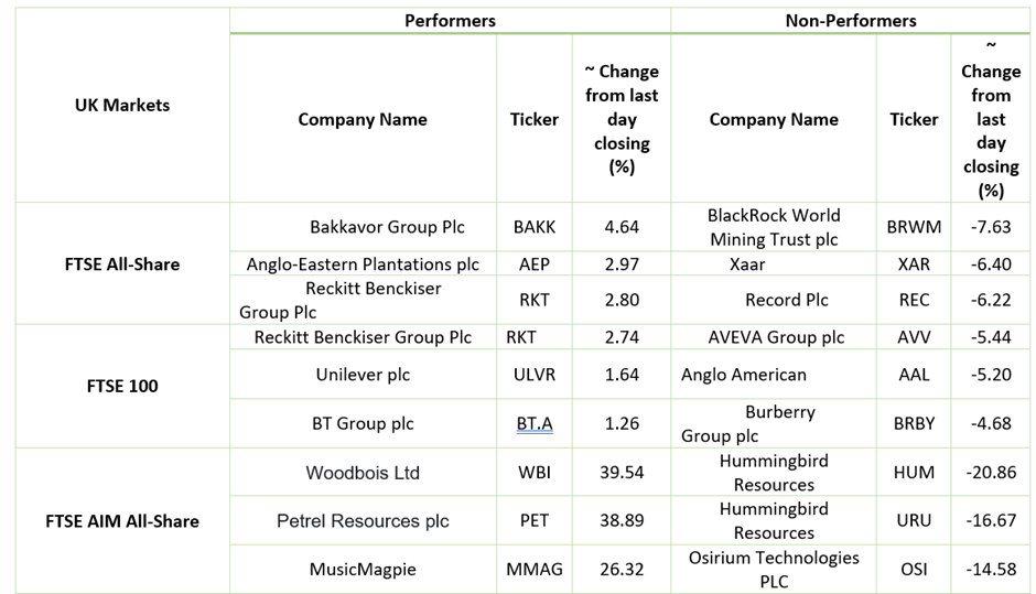 Stock Performance On LSE