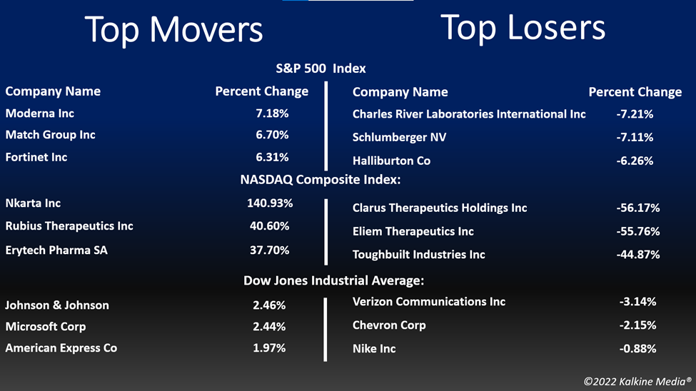 Top movers and losers in US stock market on April 26