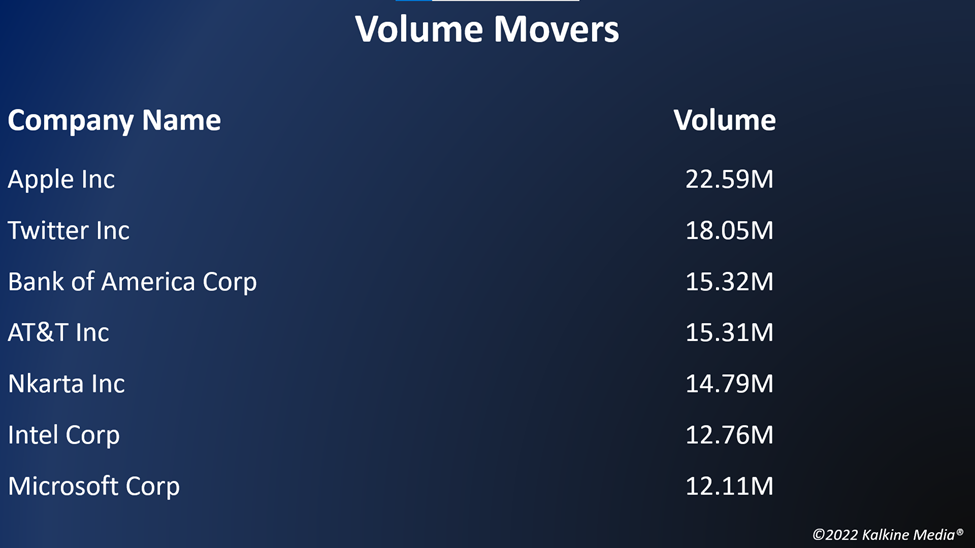 Top volume movers in the US stock market on April 26