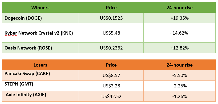 winners and losers in cryptocurrency trading