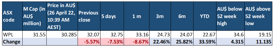 Share price performance as of 26 April 2022