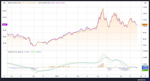 Crude oil financial chart